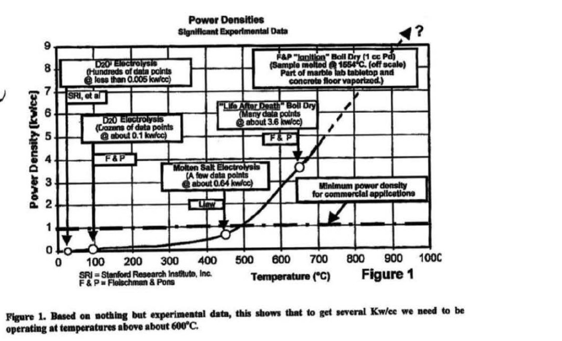 DOW-UAP-D166: Figure 1 of the MUFON "Power Generation" paper, "Power Densities - Significant Experimental Data", plotting excess power density (kW/cc) against temperature for cold fusion experiments, from D2O electrolysis near room temperature to a 1985 "boil dry" event annotated "Sample melted @ 1554 C". The printed caption reads: "Based on nothing but experimental data, this shows that to get several Kw/cc we need to be operating at temperatures above about 600 C."