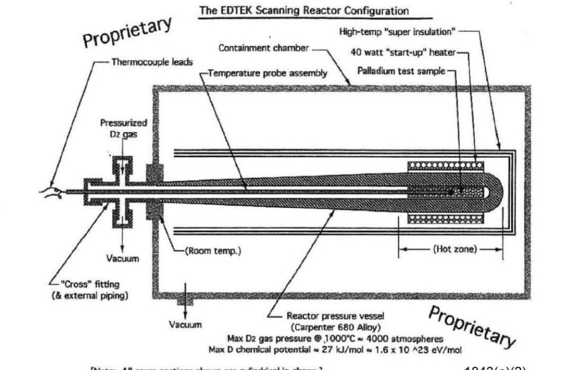 DOW-UAP-D166: Figure 3 of the MUFON "Power Generation" paper (November 2008), a cross-section labelled "The EDTEK Scanning Reactor Configuration": a tapered Carpenter 680 alloy pressure vessel with a palladium test sample in the hot zone, a 40 watt start-up heater and high-temperature super insulation, rated at about 4000 atmospheres of D2 gas at 1000 C. The sketch carries two "Proprietary" stamps; the paper says MUFON was given verbal permission to use it.