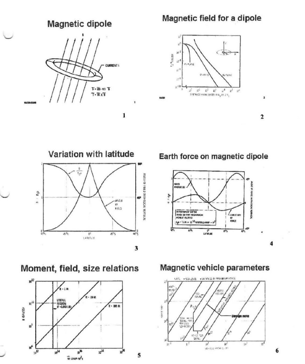 DOW-UAP-D166: the six slides of Appendix A to the MUFON "Lift" paper, "Hovering in the Earth's Magnetic Field": "Magnetic dipole", "Magnetic field for a dipole", "Variation with latitude", "Earth force on magnetic dipole", "Moment, field, size relations" and "Magnetic vehicle parameters", the last with a "Design note" point used to size a superconducting toroidal craft.
