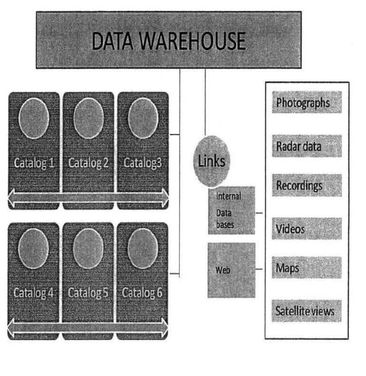 DOW-UAP-D167: "Figure 1: Data Warehouse concept" from the Project CAPELLA report to BAASS (Documatica Research, LLC, 10 December 2008). Six catalogues sit under a single "Data Warehouse" layer, with links through internal databases and the web to photographs, radar data, recordings, videos, maps and satellite views.