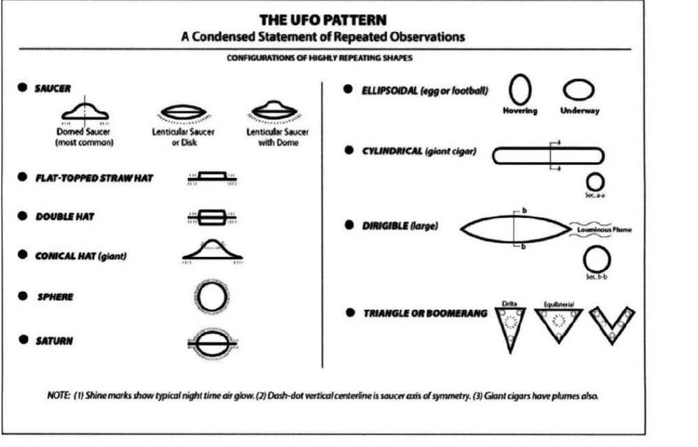 DOW-UAP-D175: chart "The UFO Pattern: A Condensed Statement of Repeated Observations" (Figure 1), drawing repeatedly reported shapes from saucers and hats to cigars, dirigibles and triangles; its source is redacted.