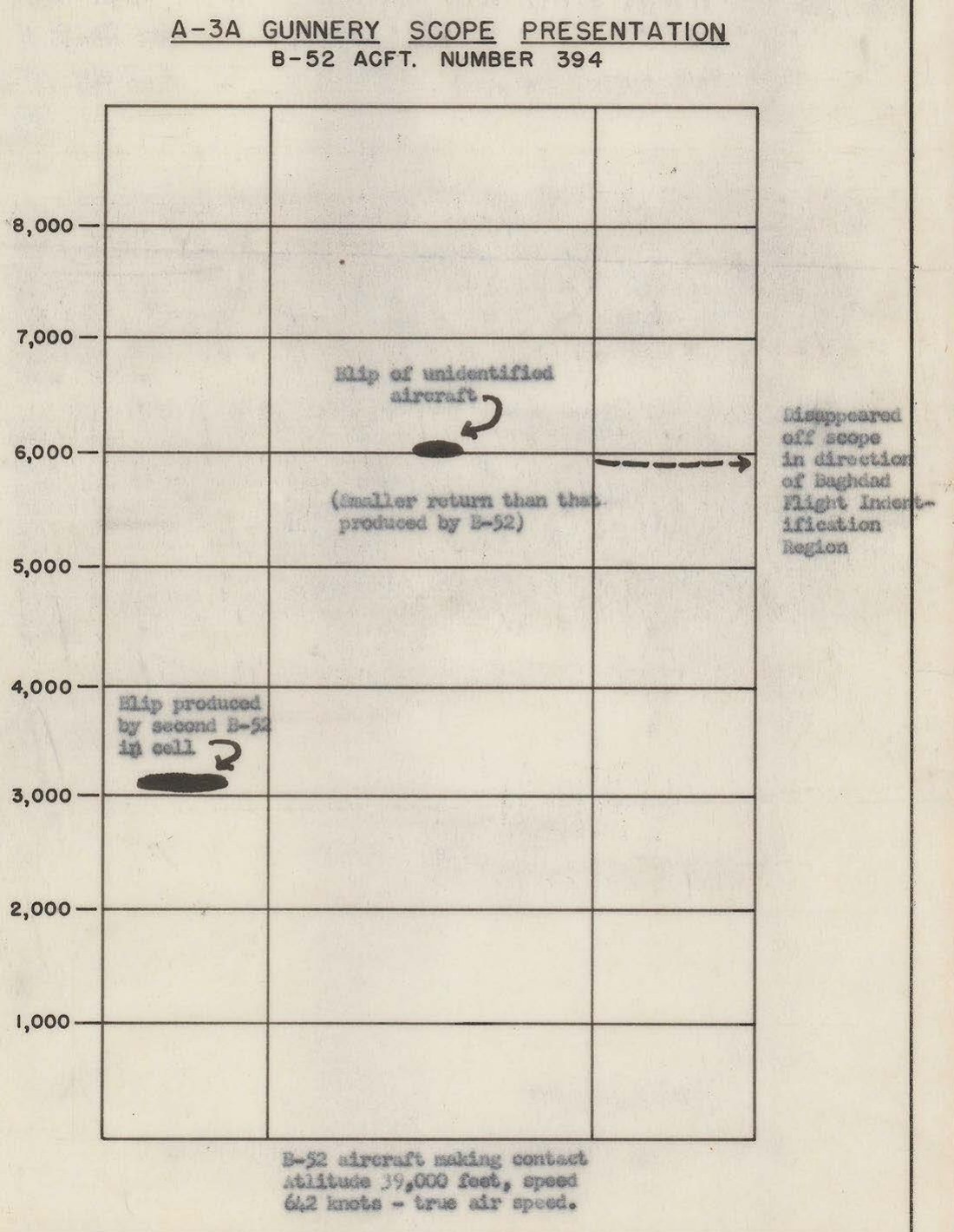 DOW-UAP-D155: typed diagram titled "A-3A GUNNERY SCOPE PRESENTATION, B-52 ACFT. NUMBER 394", page 2 of AIIR IR-1-57 (22d Bombardment Wing, March AFB). It plots the "Blip of unidentified aircraft" at the 6,000-yard line, a larger blip from the second B-52 in the cell near 3,000 yards, and an arrow marked "Disappeared off scope in direction of Baghdad Flight Indentification Region". The contact occurred over Saudi Arabia on 18 January 1957.